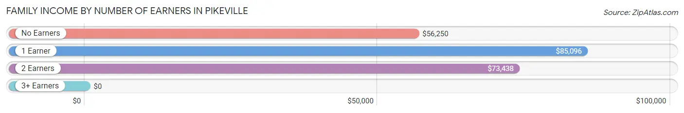 Family Income by Number of Earners in Pikeville