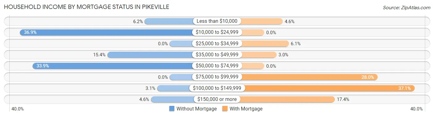 Household Income by Mortgage Status in Pikeville