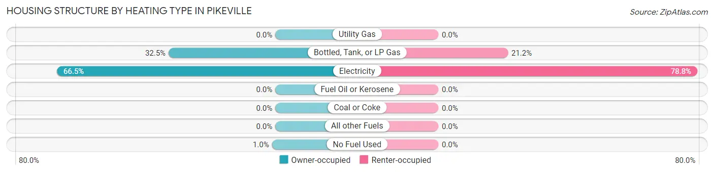 Housing Structure by Heating Type in Pikeville