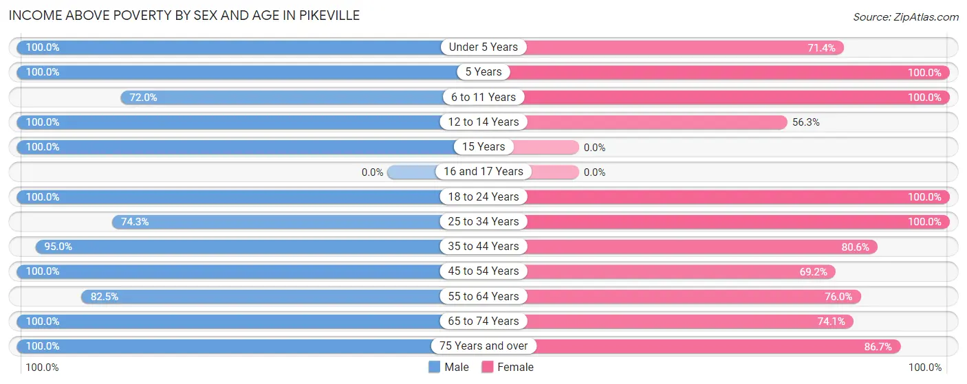 Income Above Poverty by Sex and Age in Pikeville