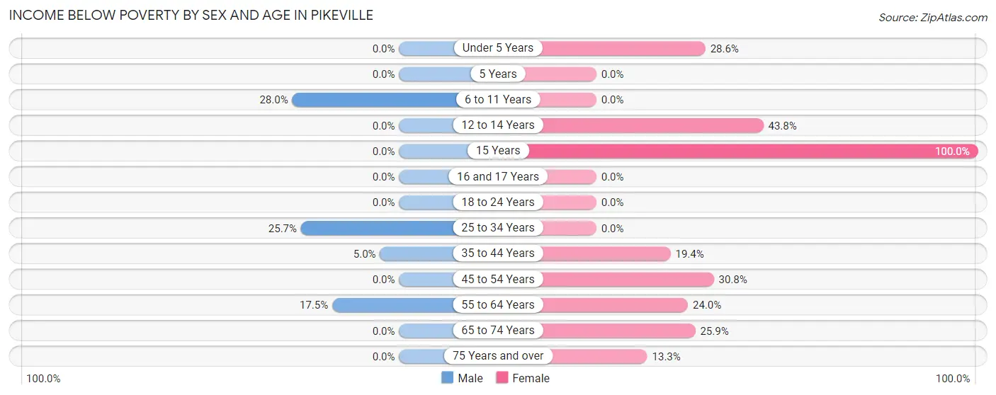 Income Below Poverty by Sex and Age in Pikeville