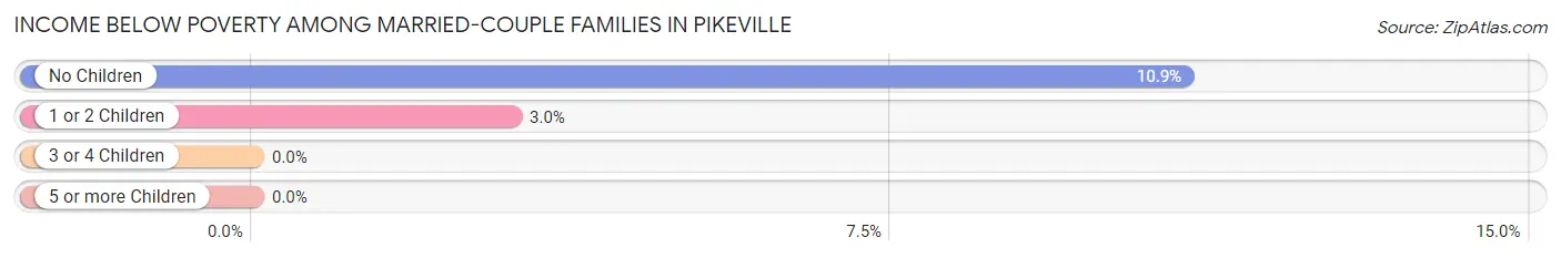 Income Below Poverty Among Married-Couple Families in Pikeville