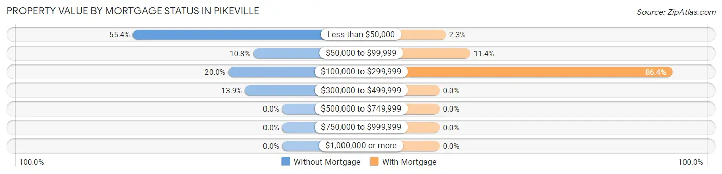 Property Value by Mortgage Status in Pikeville