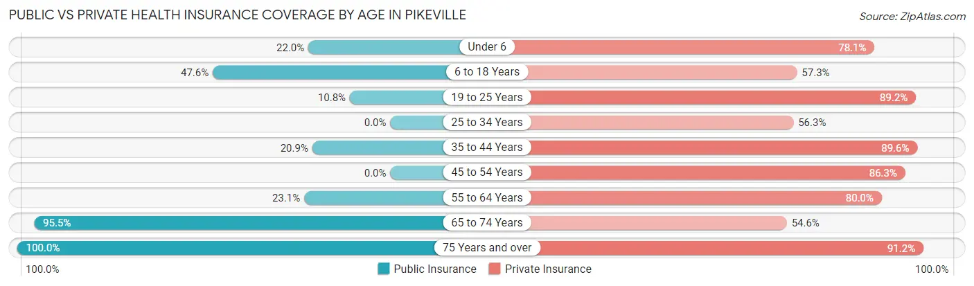 Public vs Private Health Insurance Coverage by Age in Pikeville