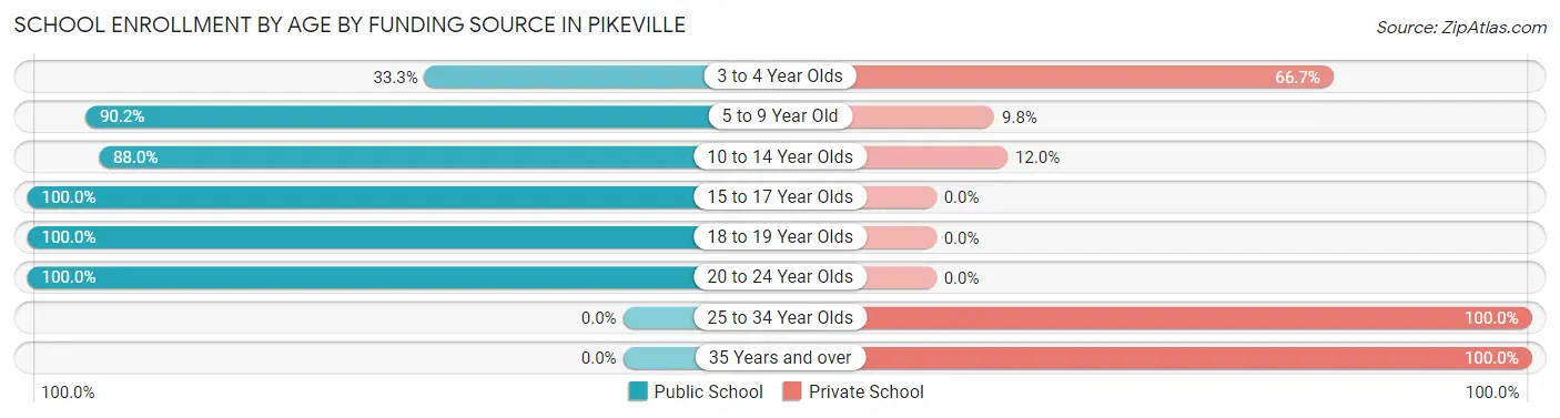 School Enrollment by Age by Funding Source in Pikeville