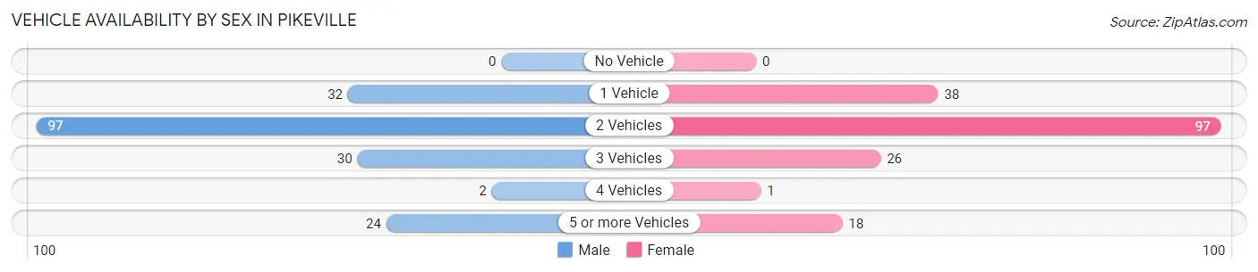Vehicle Availability by Sex in Pikeville