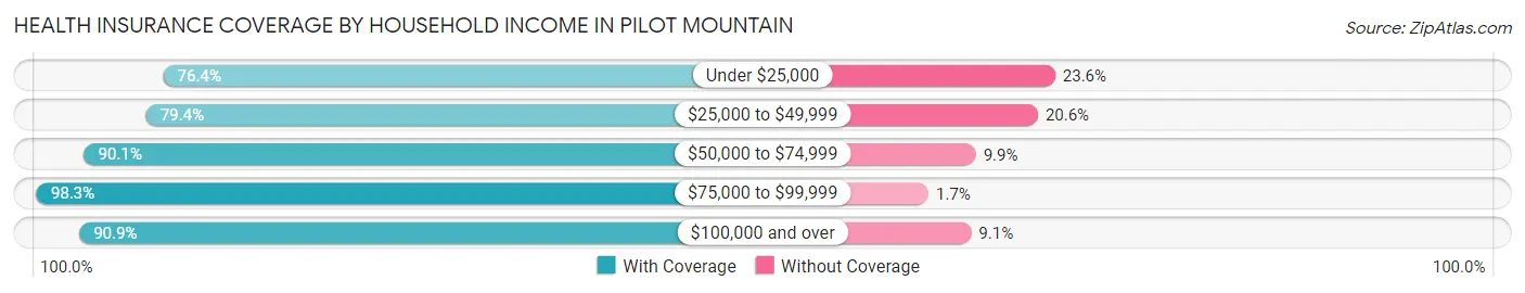 Health Insurance Coverage by Household Income in Pilot Mountain