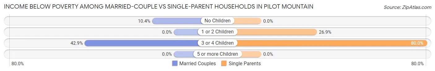 Income Below Poverty Among Married-Couple vs Single-Parent Households in Pilot Mountain