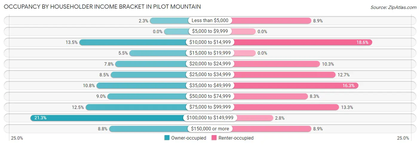 Occupancy by Householder Income Bracket in Pilot Mountain