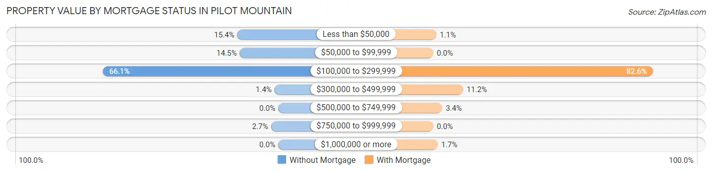 Property Value by Mortgage Status in Pilot Mountain
