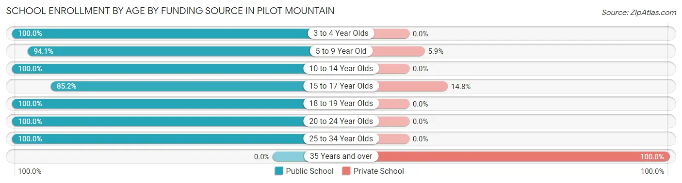 School Enrollment by Age by Funding Source in Pilot Mountain