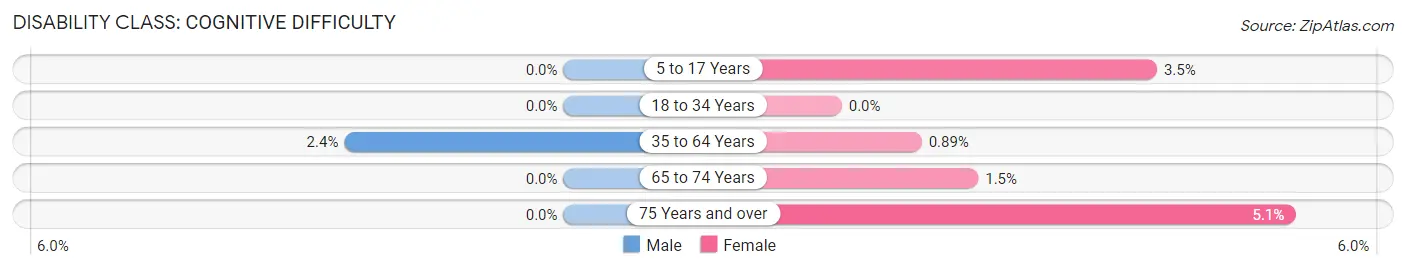 Disability in Pine Knoll Shores: <span>Cognitive Difficulty</span>