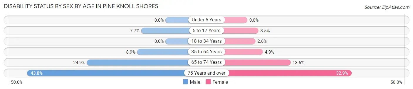 Disability Status by Sex by Age in Pine Knoll Shores