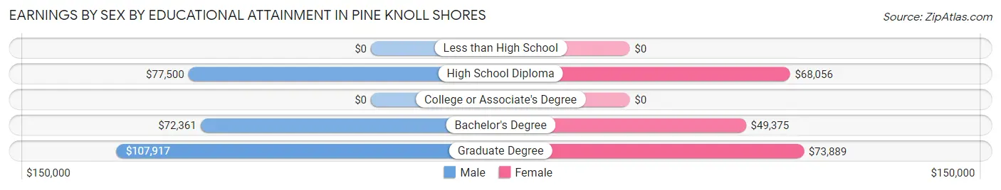 Earnings by Sex by Educational Attainment in Pine Knoll Shores
