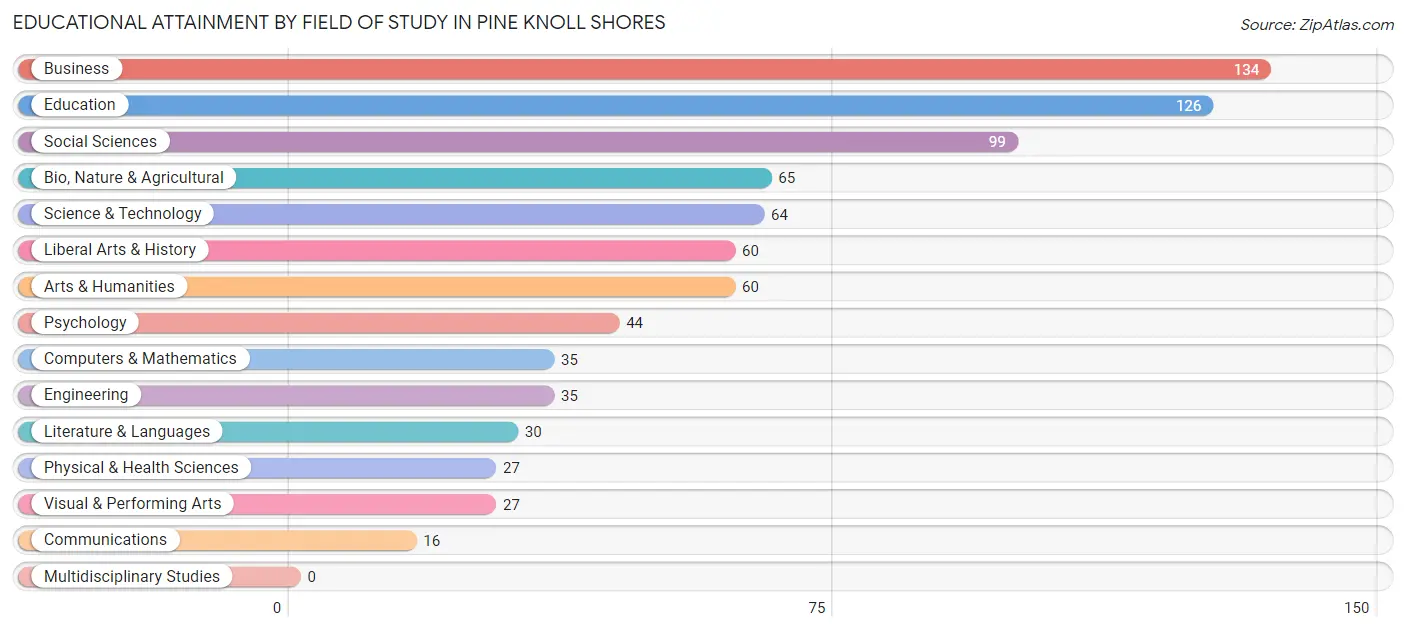 Educational Attainment by Field of Study in Pine Knoll Shores