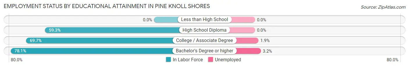 Employment Status by Educational Attainment in Pine Knoll Shores