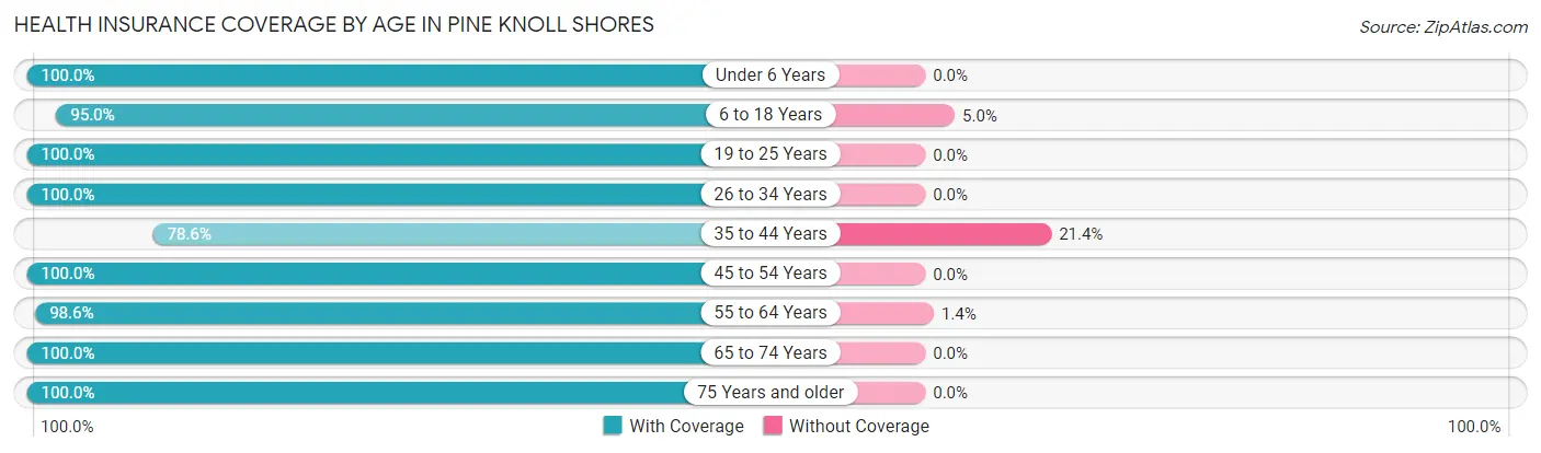 Health Insurance Coverage by Age in Pine Knoll Shores