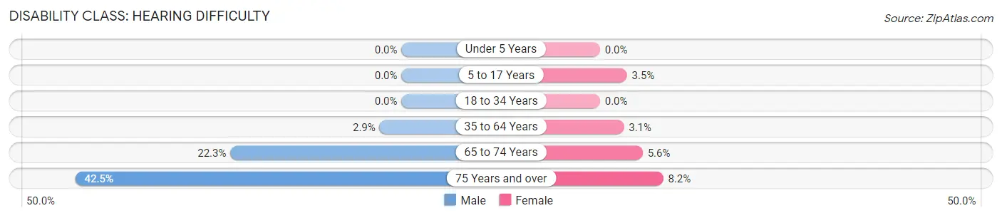 Disability in Pine Knoll Shores: <span>Hearing Difficulty</span>