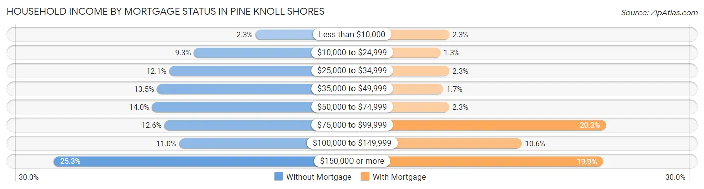 Household Income by Mortgage Status in Pine Knoll Shores