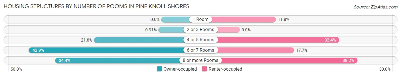 Housing Structures by Number of Rooms in Pine Knoll Shores