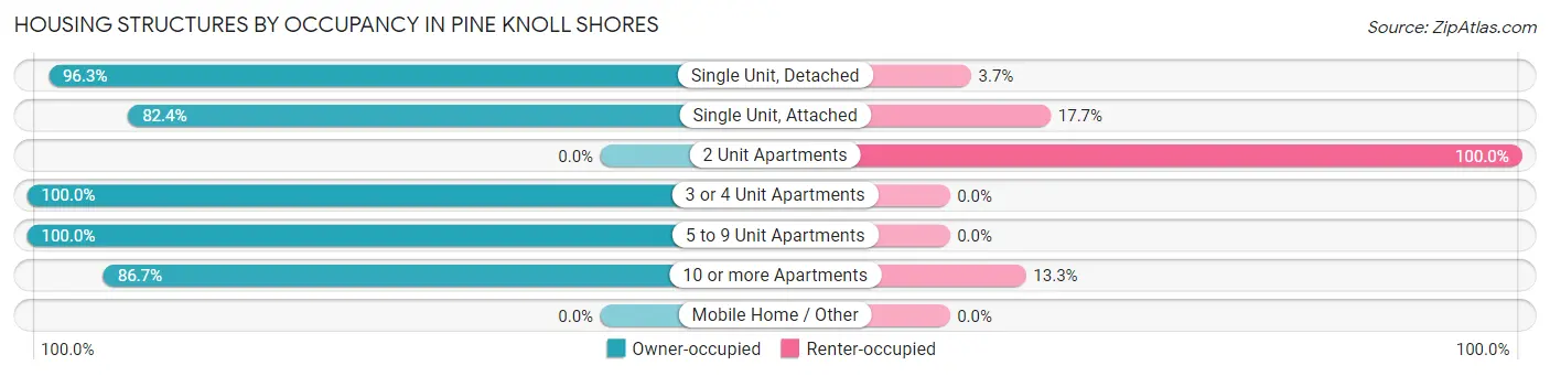 Housing Structures by Occupancy in Pine Knoll Shores