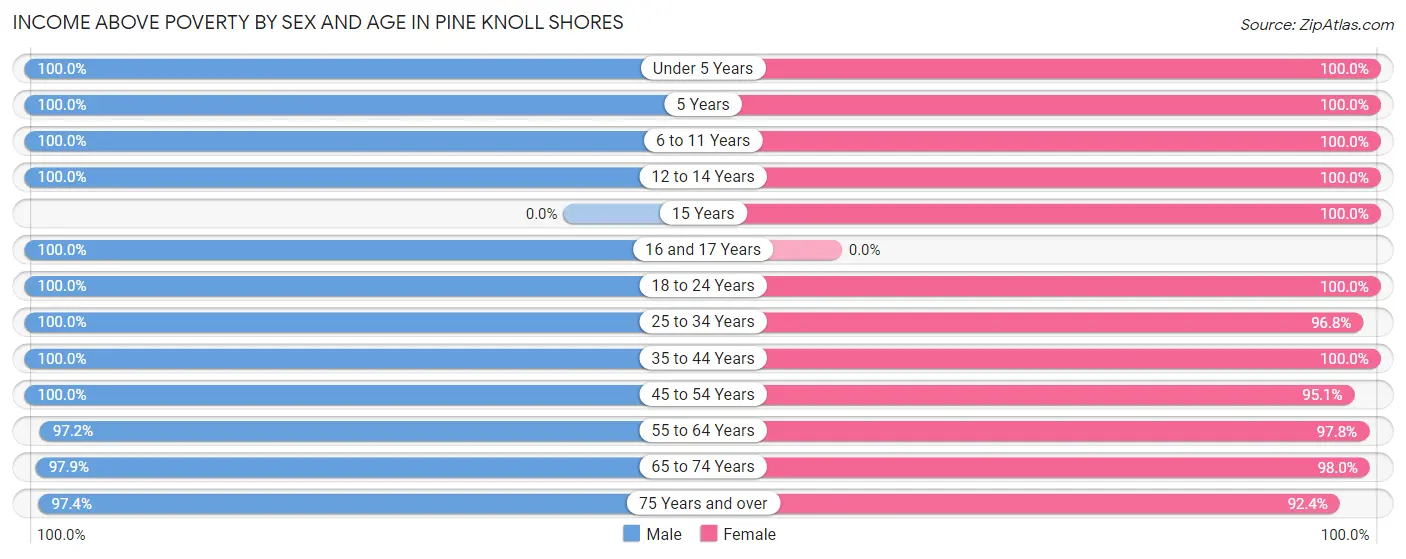Income Above Poverty by Sex and Age in Pine Knoll Shores
