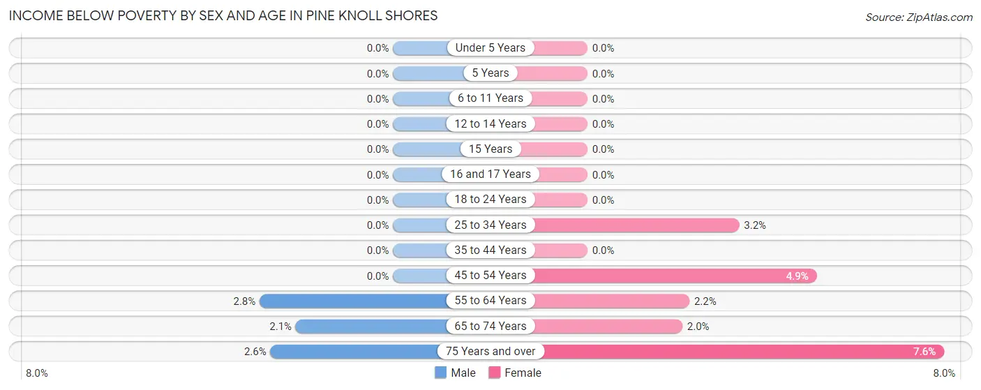 Income Below Poverty by Sex and Age in Pine Knoll Shores