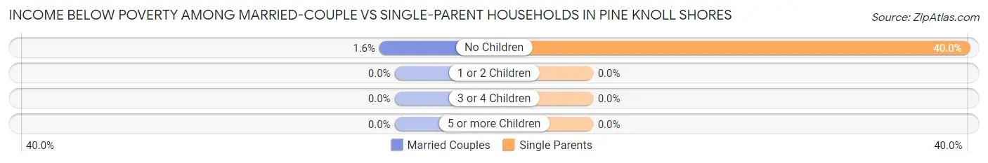Income Below Poverty Among Married-Couple vs Single-Parent Households in Pine Knoll Shores