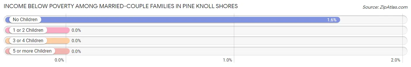 Income Below Poverty Among Married-Couple Families in Pine Knoll Shores