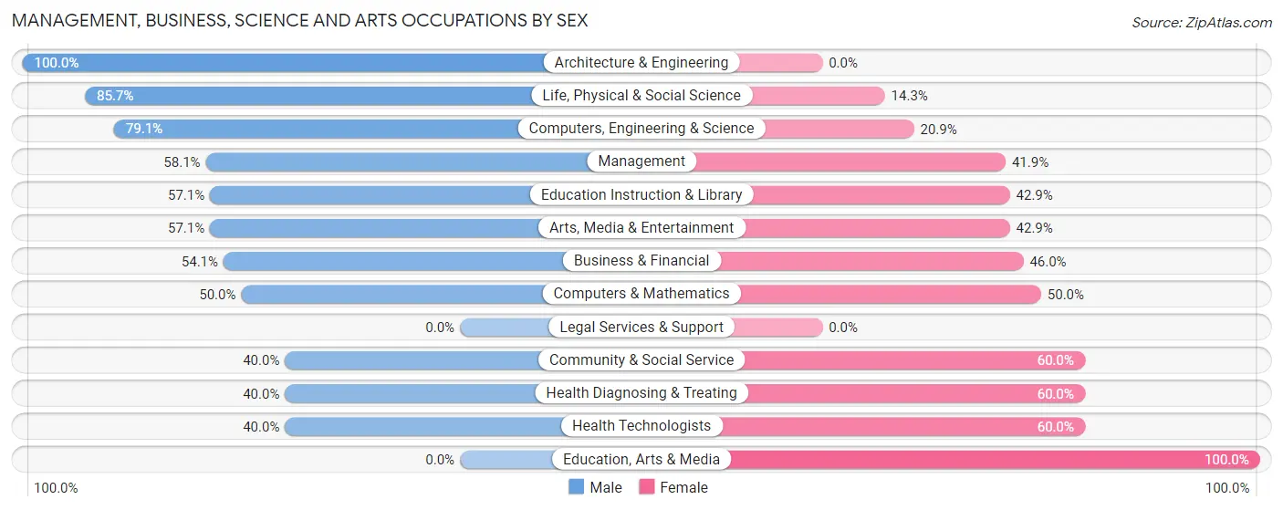 Management, Business, Science and Arts Occupations by Sex in Pine Knoll Shores