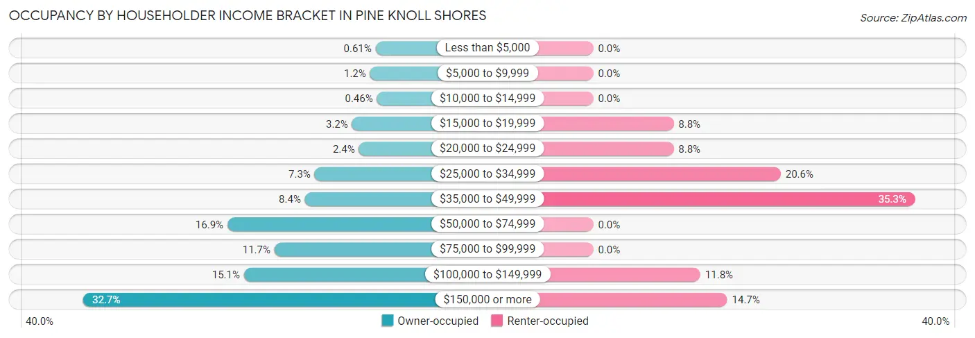 Occupancy by Householder Income Bracket in Pine Knoll Shores