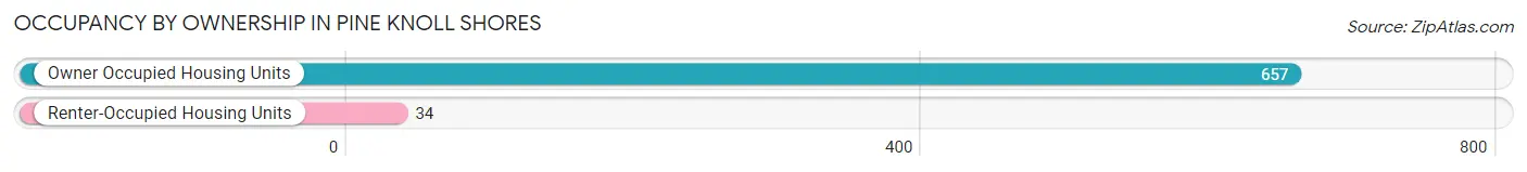 Occupancy by Ownership in Pine Knoll Shores
