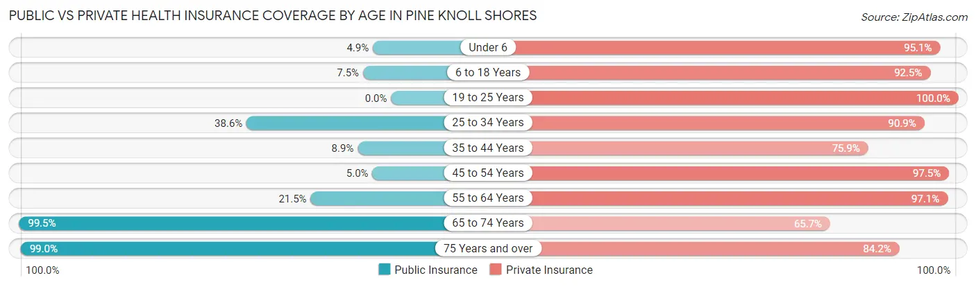 Public vs Private Health Insurance Coverage by Age in Pine Knoll Shores