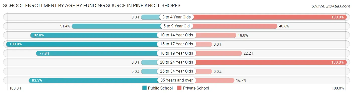 School Enrollment by Age by Funding Source in Pine Knoll Shores