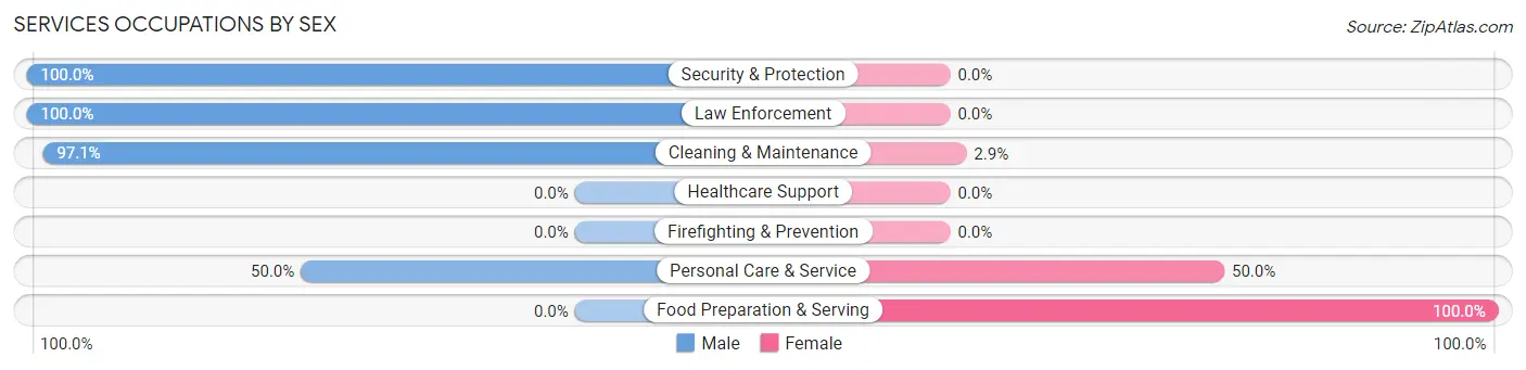 Services Occupations by Sex in Pine Knoll Shores