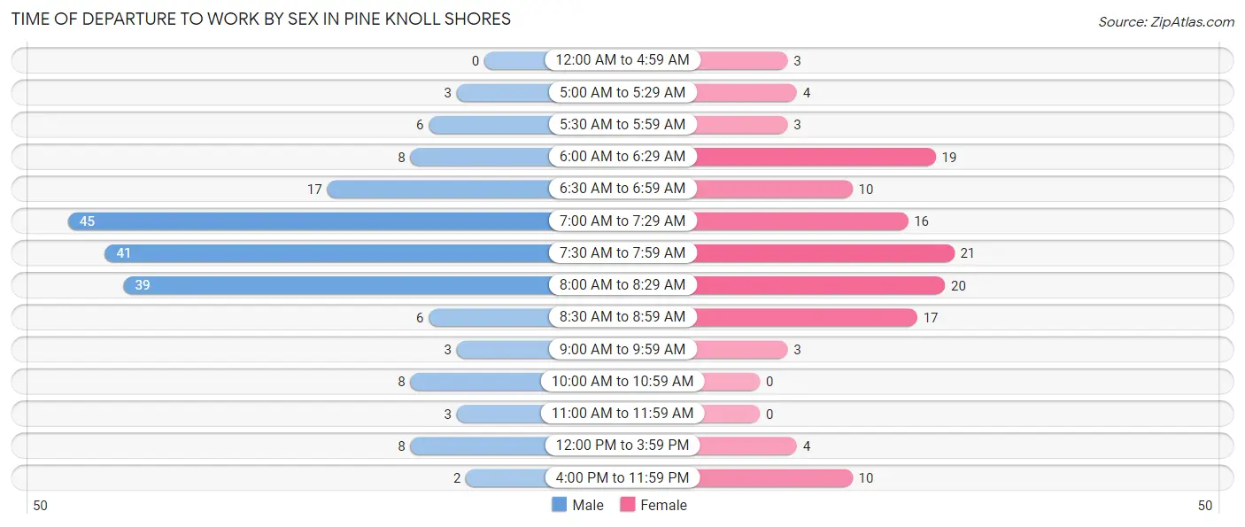 Time of Departure to Work by Sex in Pine Knoll Shores