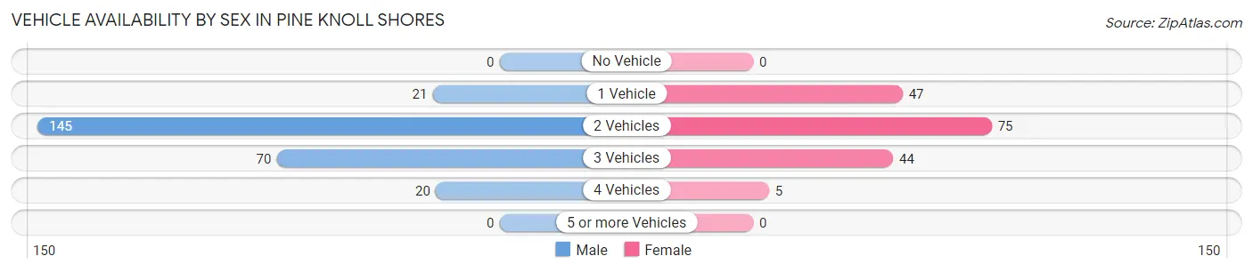 Vehicle Availability by Sex in Pine Knoll Shores
