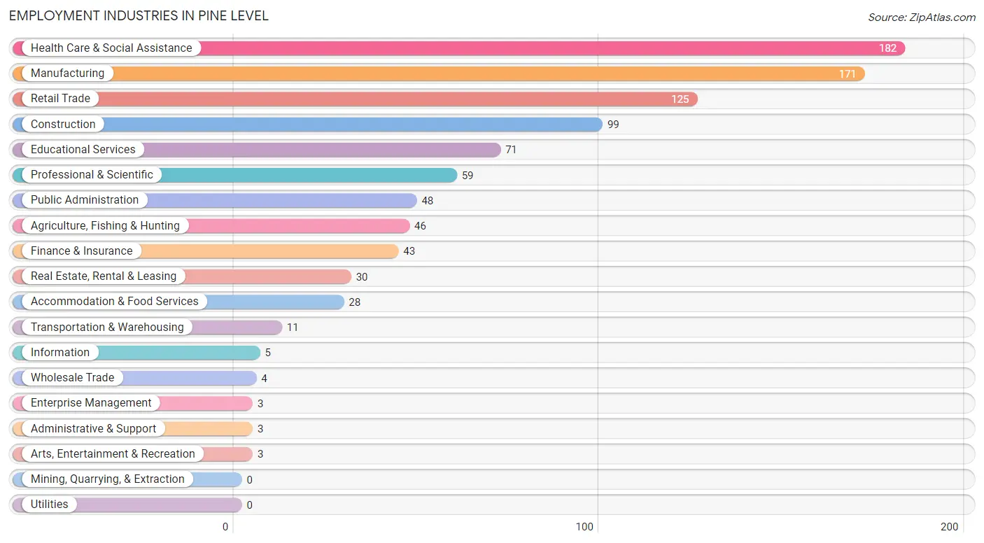 Employment Industries in Pine Level
