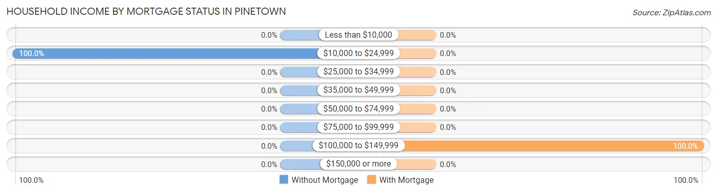 Household Income by Mortgage Status in Pinetown