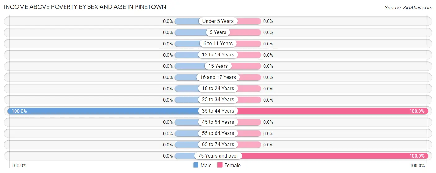 Income Above Poverty by Sex and Age in Pinetown