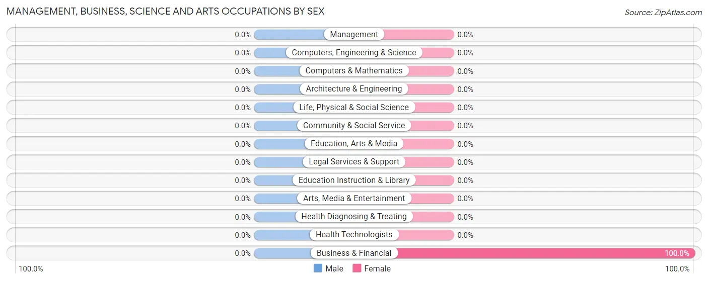 Management, Business, Science and Arts Occupations by Sex in Pinetown