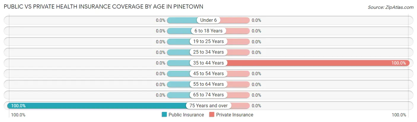 Public vs Private Health Insurance Coverage by Age in Pinetown