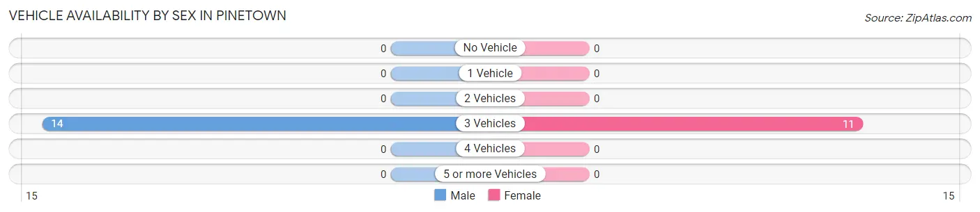 Vehicle Availability by Sex in Pinetown
