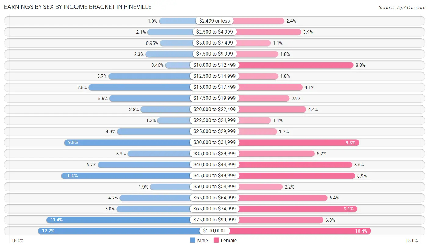 Earnings by Sex by Income Bracket in Pineville