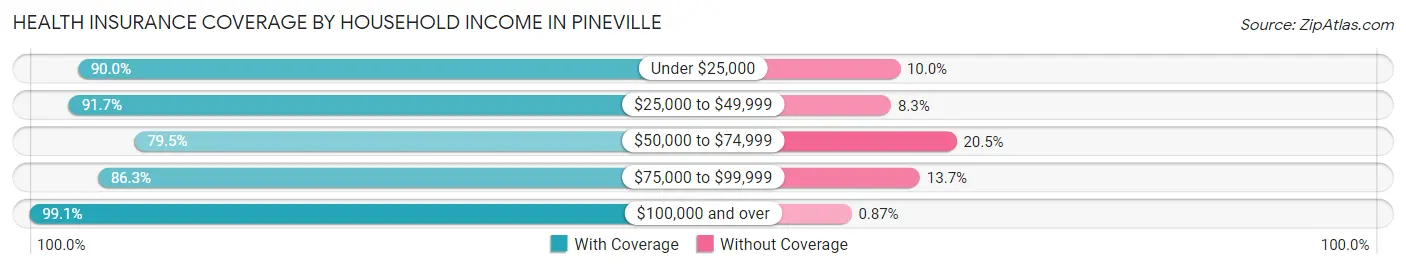 Health Insurance Coverage by Household Income in Pineville
