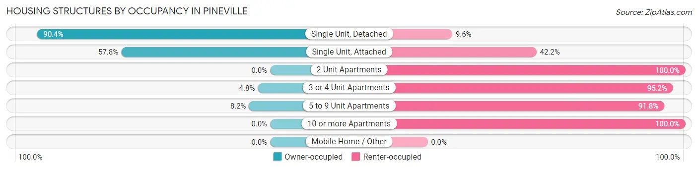 Housing Structures by Occupancy in Pineville