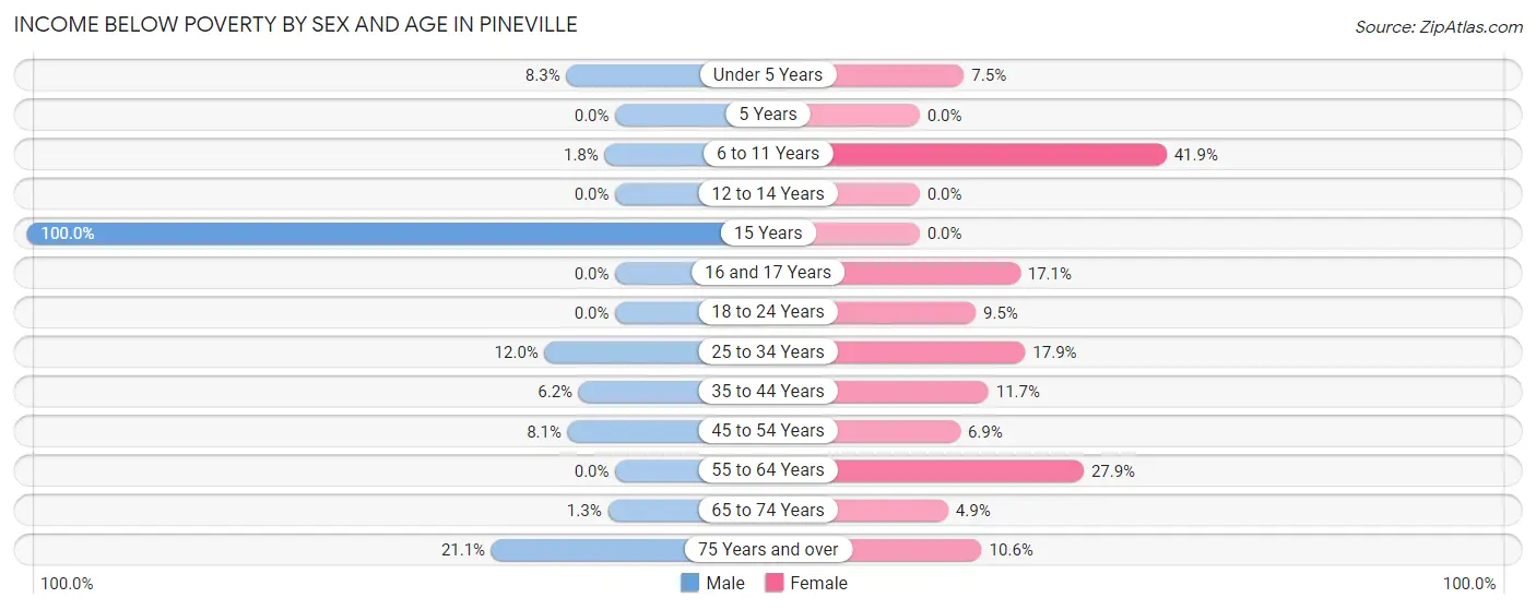 Income Below Poverty by Sex and Age in Pineville