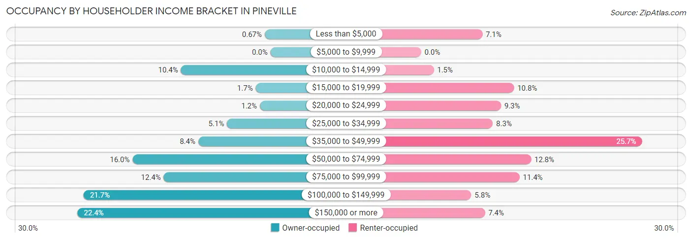 Occupancy by Householder Income Bracket in Pineville