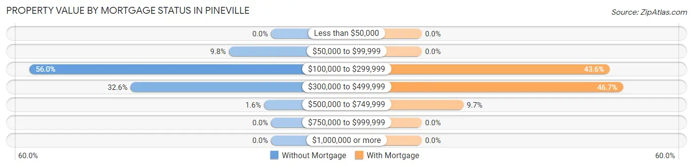 Property Value by Mortgage Status in Pineville