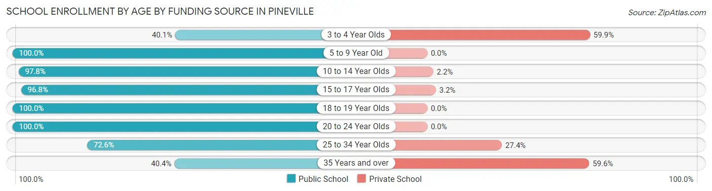 School Enrollment by Age by Funding Source in Pineville